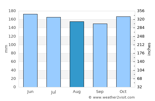San Ignacio average rain in August