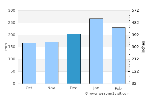 San Ignacio average rain in December