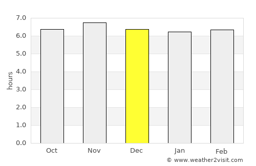 San Ignacio average rain in December