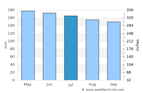 San Ignacio average rain in July