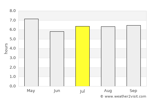 San Ignacio average rain in July