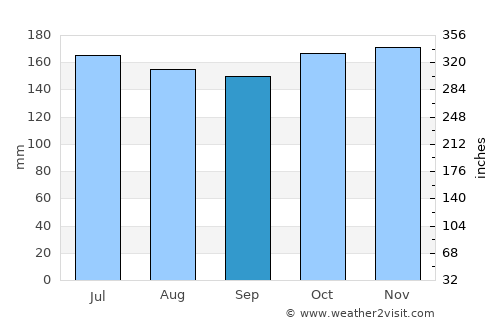 San Ignacio average rain in September