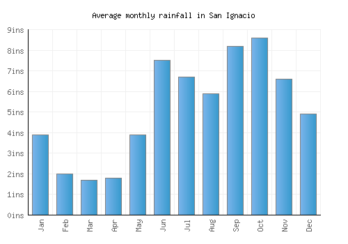 San Ignacio monthly rainfall chart (inches)