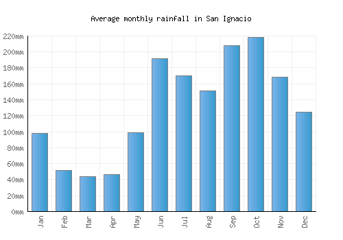 San Ignacio monthly rainfall chart (mm)