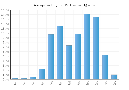 San Ignacio monthly rainfall chart (inches)