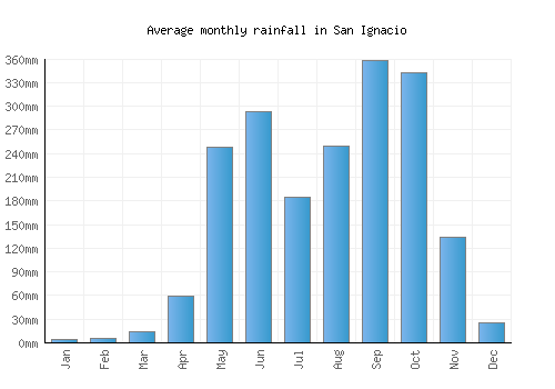 San Ignacio monthly rainfall chart (mm)