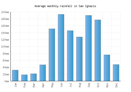 San Ignacio monthly rainfall chart (mm)