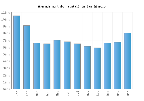 San Ignacio monthly rainfall chart (inches)