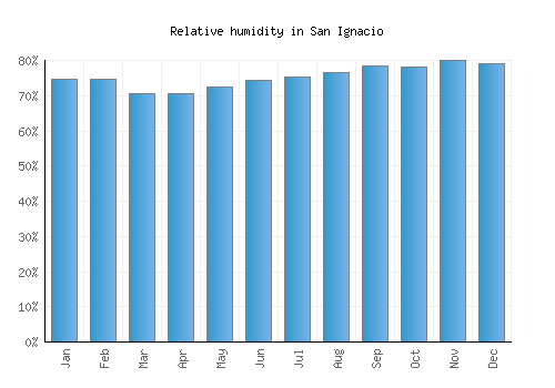 San Ignacio relative humidity averages