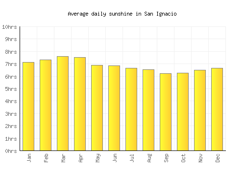 San Ignacio average daily sunshine chart