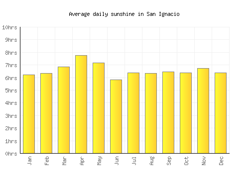 San Ignacio average daily sunshine chart