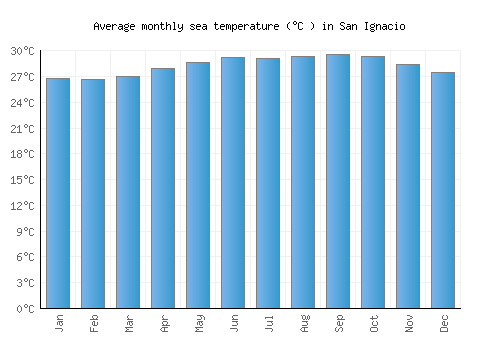 San Ignacio average sea temperature chart (Celsius)