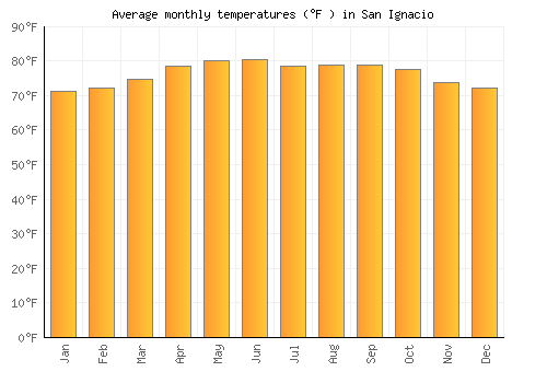 San Ignacio average temperature chart (Fahrenheit)