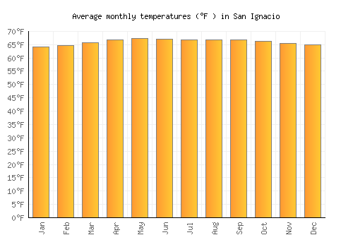 San Ignacio average temperature chart (Fahrenheit)