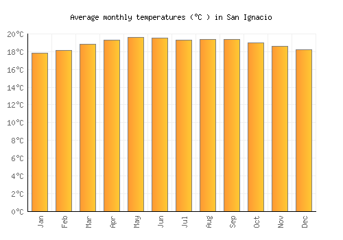 San Ignacio average temperature chart (Celsius)