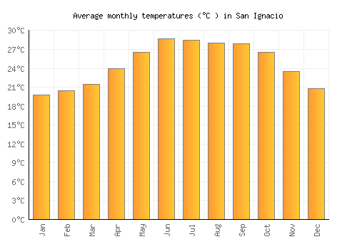 San Ignacio average temperature chart (Celsius)