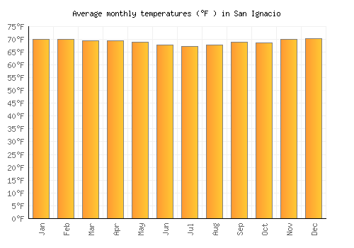 San Ignacio average temperature chart (Fahrenheit)