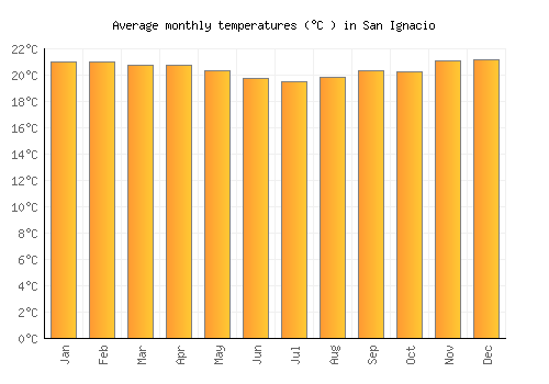 San Ignacio average temperature chart (Celsius)