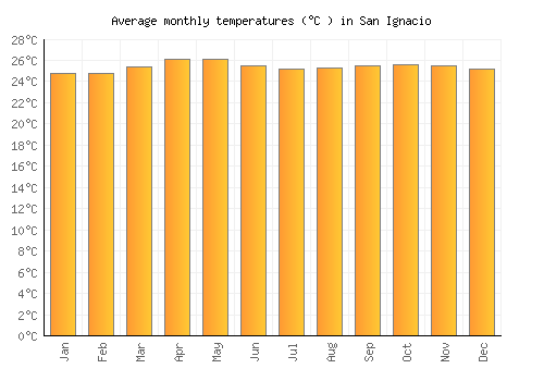 San Ignacio average temperature chart (Celsius)