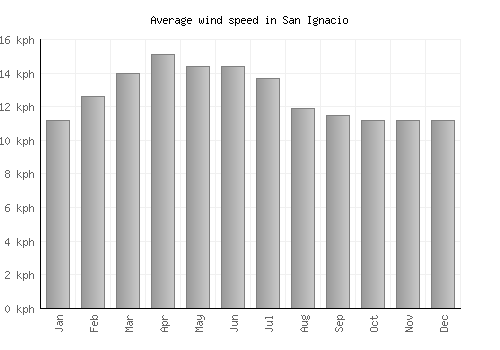 San Ignacio average winspeed by month (km/h)