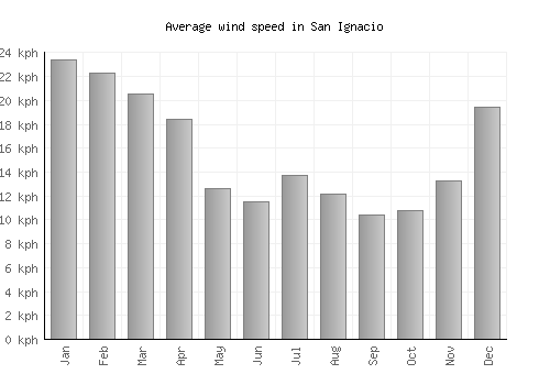 San Ignacio average winspeed by month (km/h)