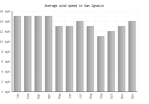 San Ignacio average winspeed by month (mph)