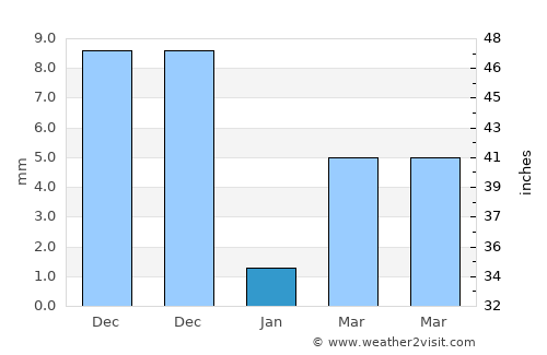 San Ildefonso average rain in January