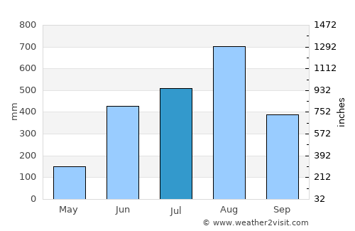 San Ildefonso average rain in July
