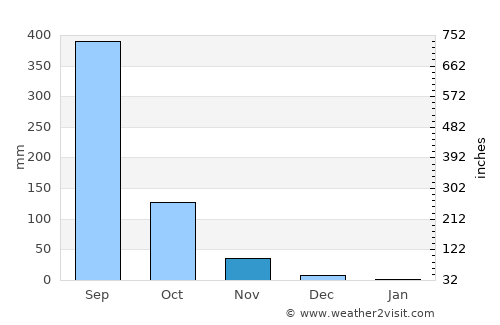 San Ildefonso average rain in November