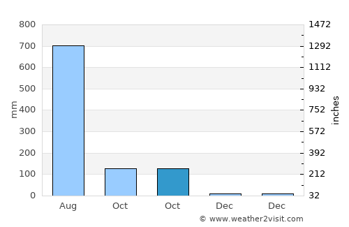 San Ildefonso average rain in October