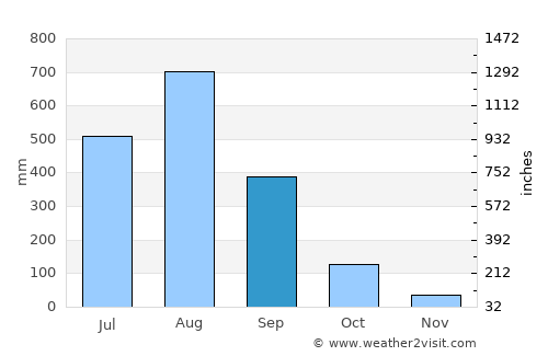 San Ildefonso average rain in September