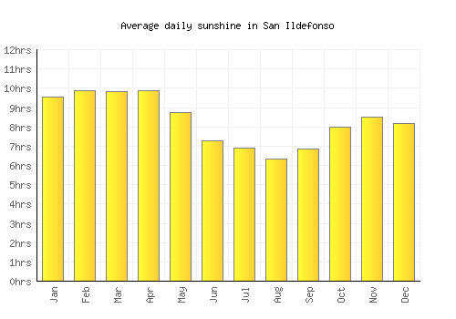 San Ildefonso average daily sunshine chart