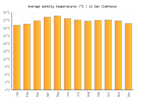 San Ildefonso average temperature chart (Celsius)