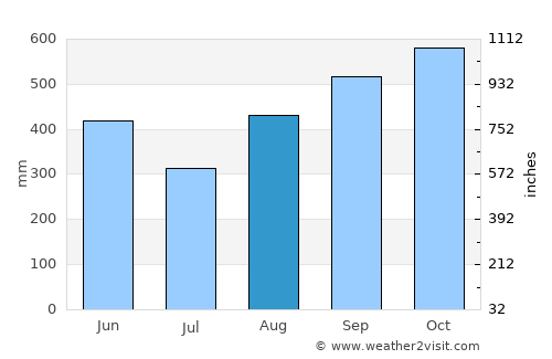 San Isidro average rain in August