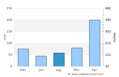 San Isidro average rain in February