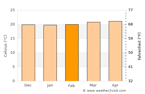 San Isidro average temperature in February