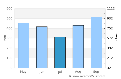 San Isidro average rain in July