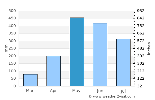 San Isidro average rain in May