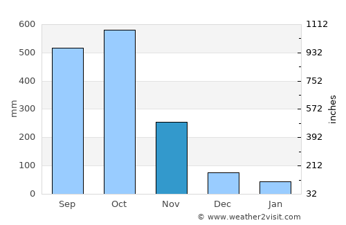 San Isidro average rain in November