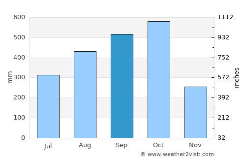 San Isidro average rain in September