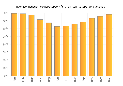 San Isidro de Curuguaty average temperature chart (Fahrenheit)