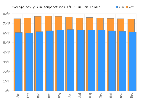 San Isidro average minimum / maximum temperatures (Fahrenheit)