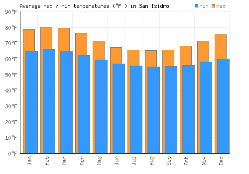 San Isidro average minimum / maximum temperatures (Fahrenheit)