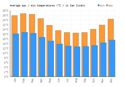 San Isidro average minimum / maximum temperatures (Celsius)