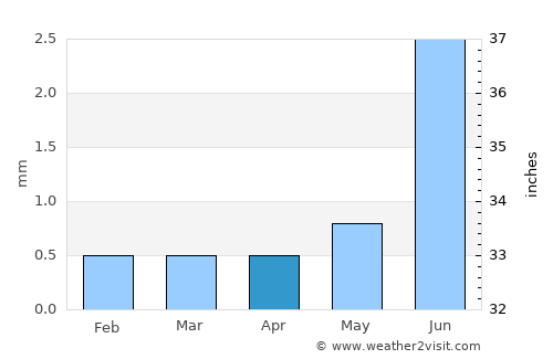 San Isidro average rain in April