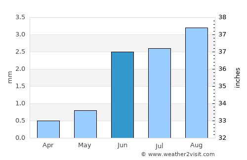 San Isidro average rain in June