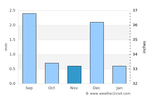 San Isidro average rain in November