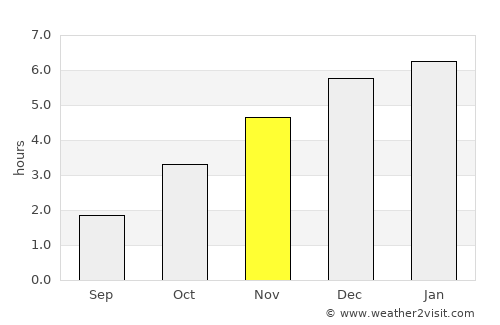 San Isidro average rain in November