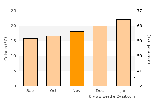 San Isidro average temperature in November