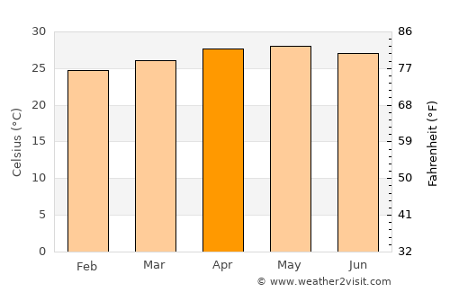 San Isidro average temperature in April
